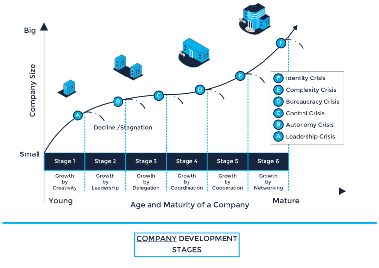 Your company can go through these 6 phases!
